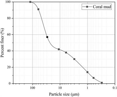 Application of the Grey Model in One-Dimensional Long-Term Creep Analysis of Coral Mud From the South China Sea